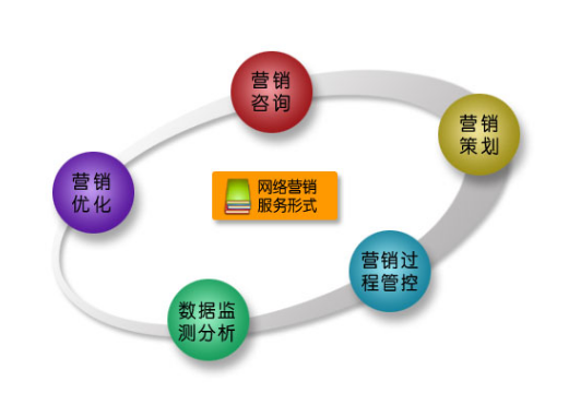 為什么會(huì)有杭州數(shù)字化營(yíng)銷策劃公司的出現(xiàn)？