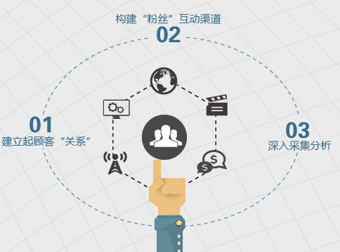 數(shù)字互動(dòng)營(yíng)銷(xiāo)策劃對(duì)于市場(chǎng)的沖擊
