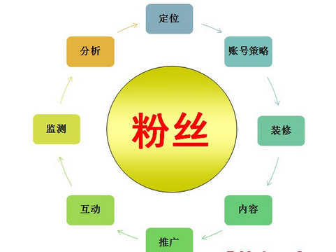 微博營銷策劃公司市場發展前景如何？