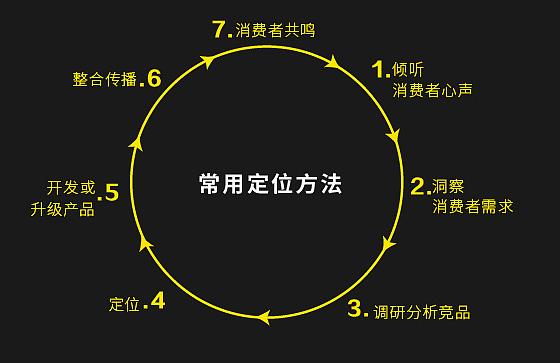 品牌全案策劃的市場定位怎么做？
